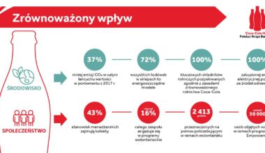 37% emisji CO2 mniej: Coca-Cola HBC Polska i Kraje Bałtyckie prezentuje najnowsze wyniki ESG - Puls Biznesu