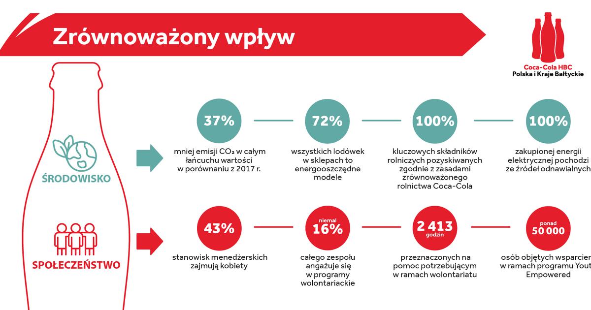 37% emisji CO2 mniej: Coca-Cola HBC Polska i Kraje Bałtyckie prezentuje najnowsze wyniki ESG - Puls Biznesu