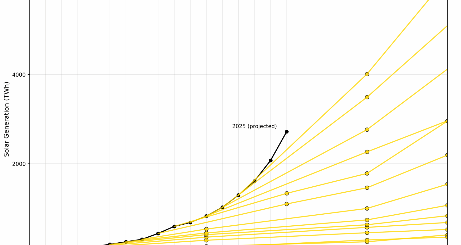 Solar Electricity keeps beating Predictions [OC]