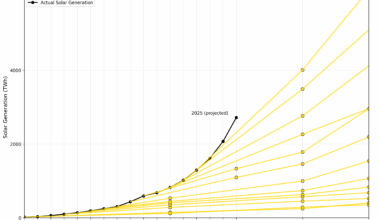 Solar Electricity keeps beating Predictions [OC]