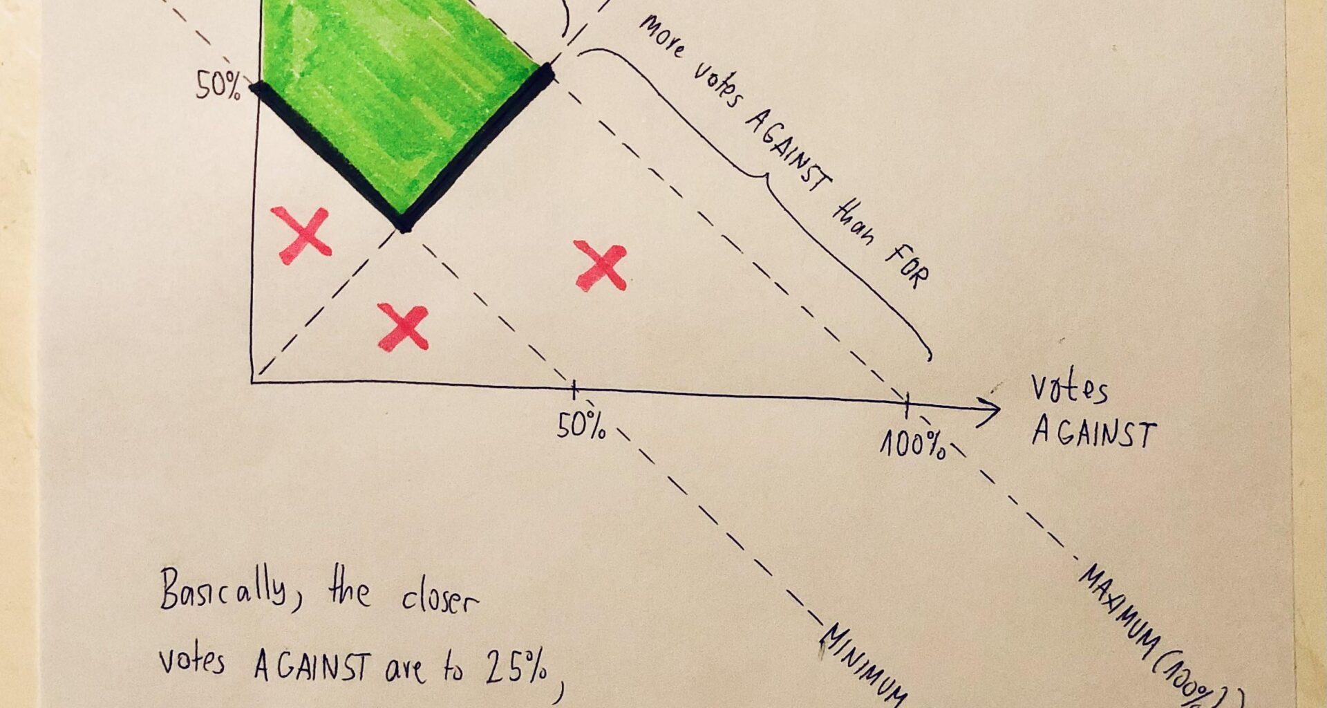 [OC] Trying to figure out how referendums in Croatia are decided…
