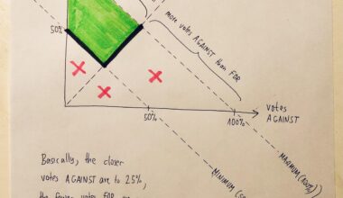 [OC] Trying to figure out how referendums in Croatia are decided…