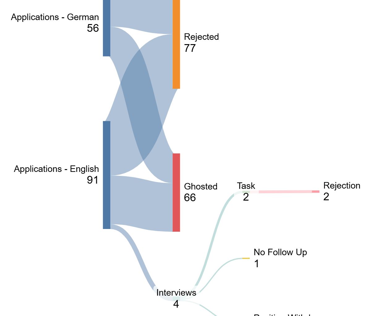 One year of my wife searching for a job in Vienna, Austria with the Master degree in Applied Economics and 3+ years of relevant experience in Marketing, Technical Writing and Manual Testing [OC]
