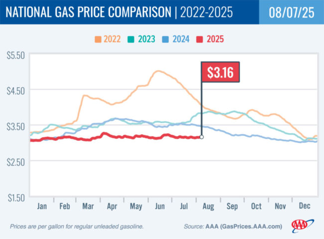 2022-2025 National Gas Price Comparison 8-07-25