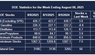Weekly Energy Market Situation—August 19, 2025