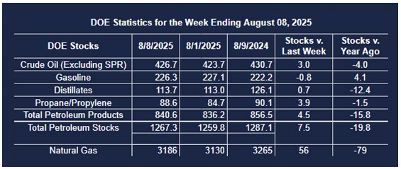 Weekly Energy Market Situation—August 19, 2025