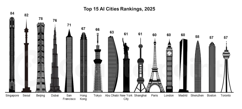 Top AI Cities Rankings 2025, Counterpoint Research