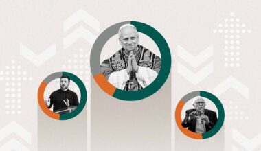 Pope Leo is the most popular global newsmaker among Americans