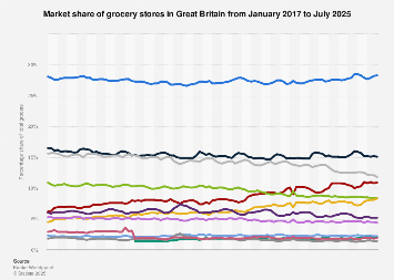 Grocery market share 2025| Statista
