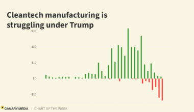 Chart: The clean-energy manufacturing boom is going bust. Under the Biden administration, companies pledged well over $100 billion in factory investment. Since Trump took office, nearly $28 billion worth of investment in US cleantech factories has been paused, canceled, or otherwise delayed.