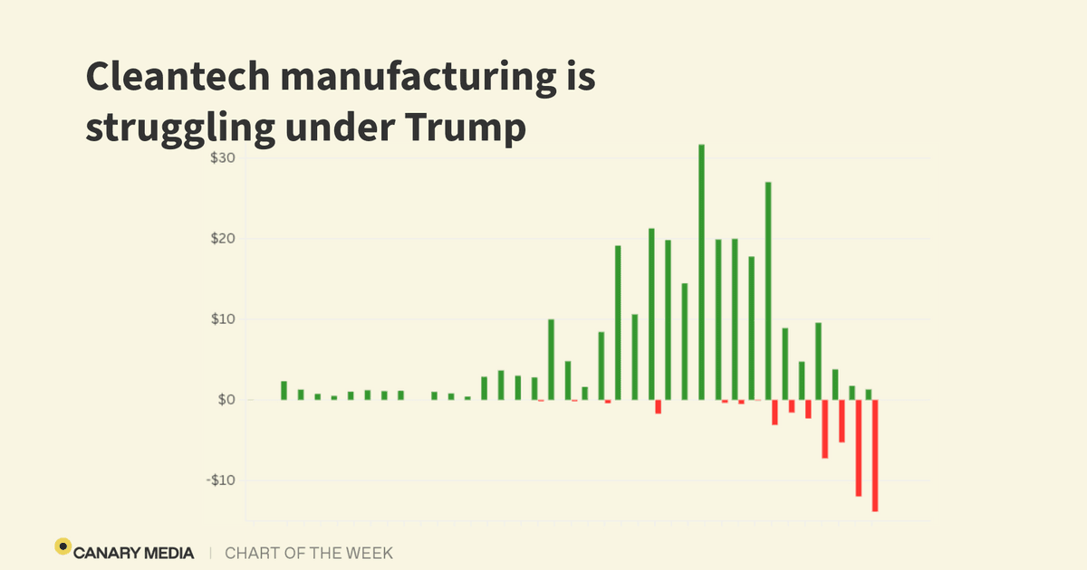 Chart: The clean-energy manufacturing boom is going bust. Under the Biden administration, companies pledged well over $100 billion in factory investment. Since Trump took office, nearly $28 billion worth of investment in US cleantech factories has been paused, canceled, or otherwise delayed.