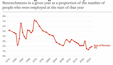 We stopped firing people! Annual retrenchment rate now 3.5 times lower than it was in the 1990s [OC]