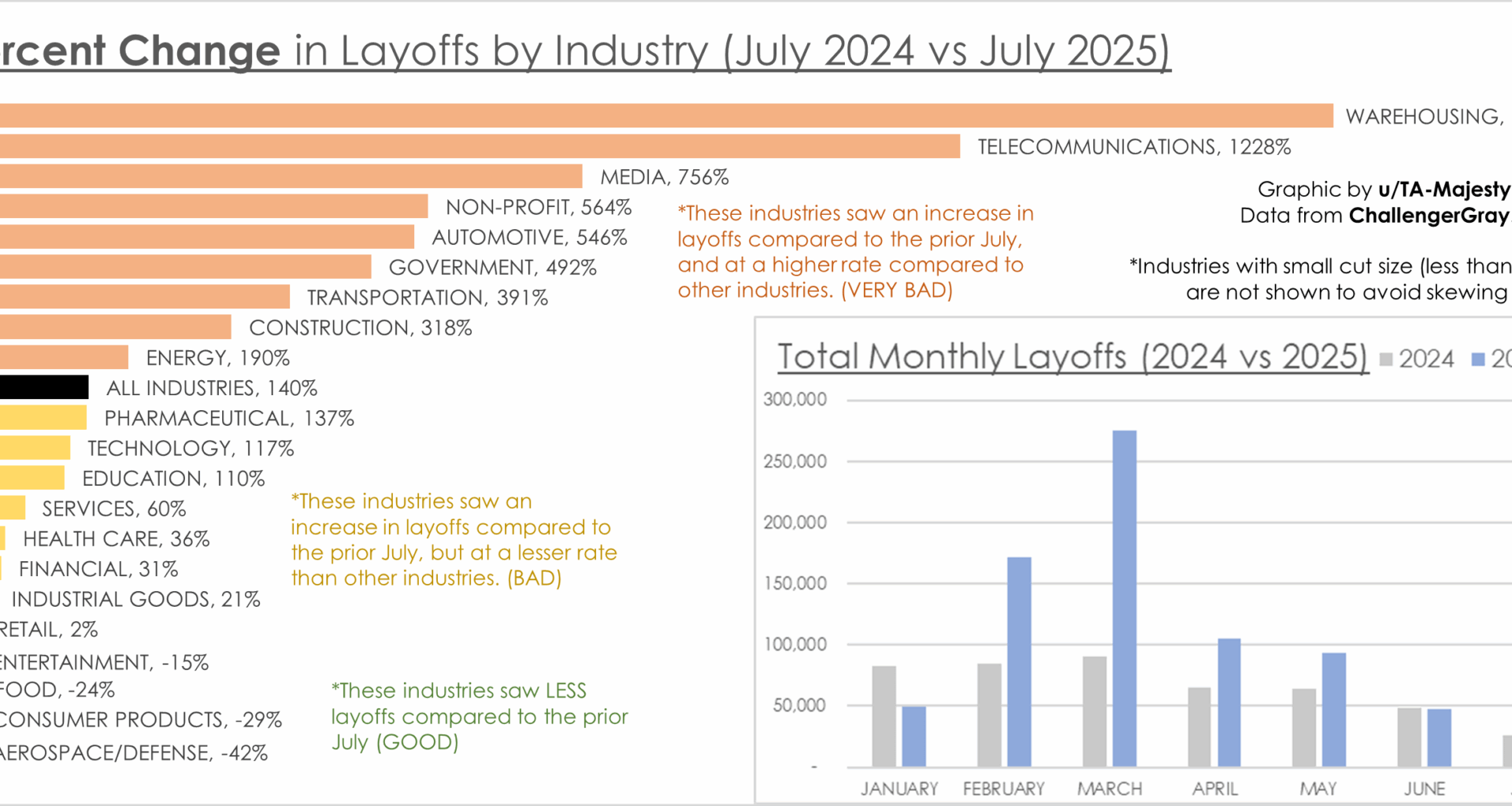 [OC] July 2025 US Layoffs vs 2024
