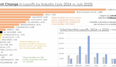 [OC] July 2025 US Layoffs vs 2024