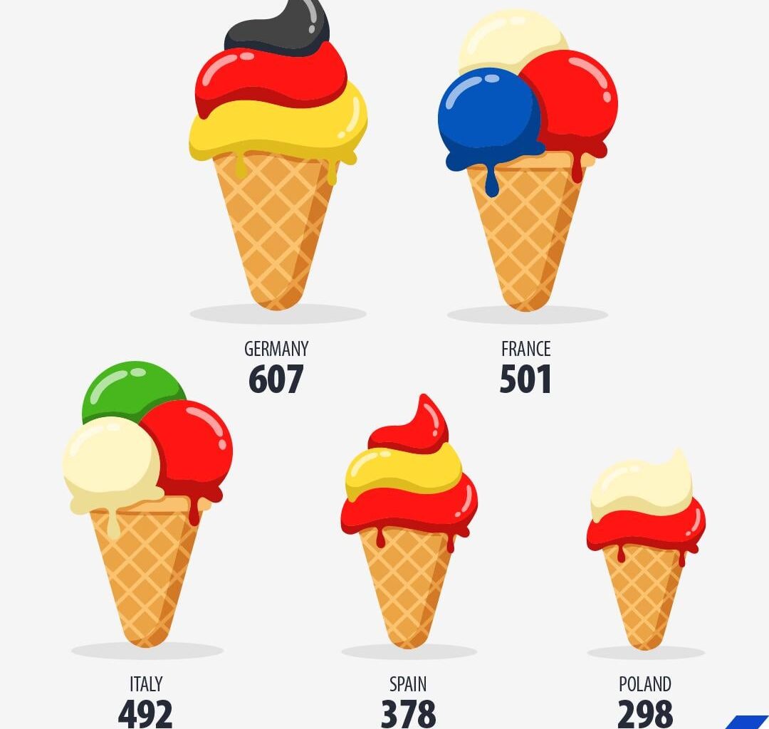 Top 5 ice cream producers in the EU (Eurostat)