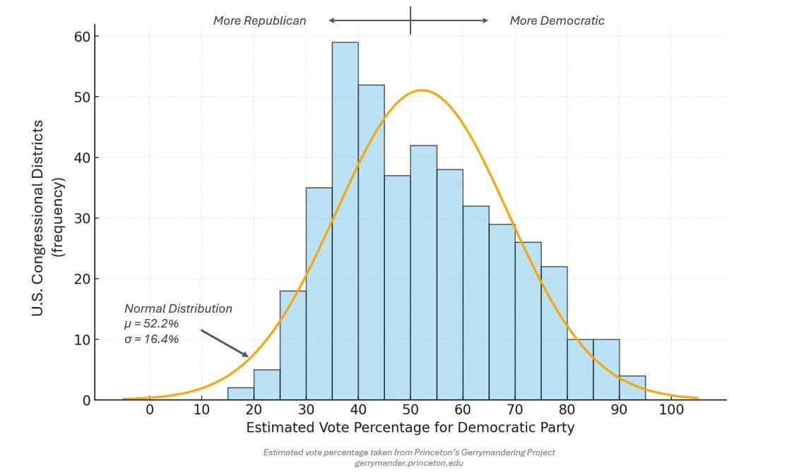 Gerrymandering in a graph, anticipated partisan voting share by congressional district [OC]