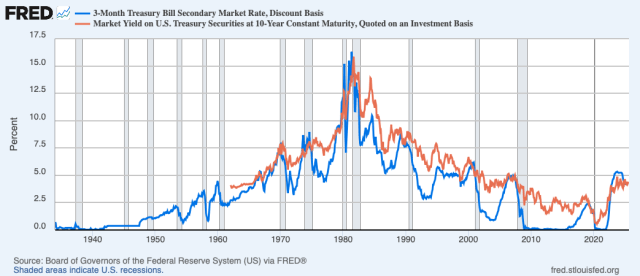 Line graph depicting the 3-Month Treasury Bill Secondary Market Rate and the Market Yield on U.S. Treasury Securities at 10-Year Constant Maturity over time, highlighting trends and fluctuations since the 1940s.