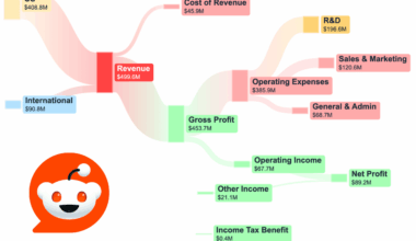 [OC] TIL: Reddit spends 40% revenue on R&D 👀