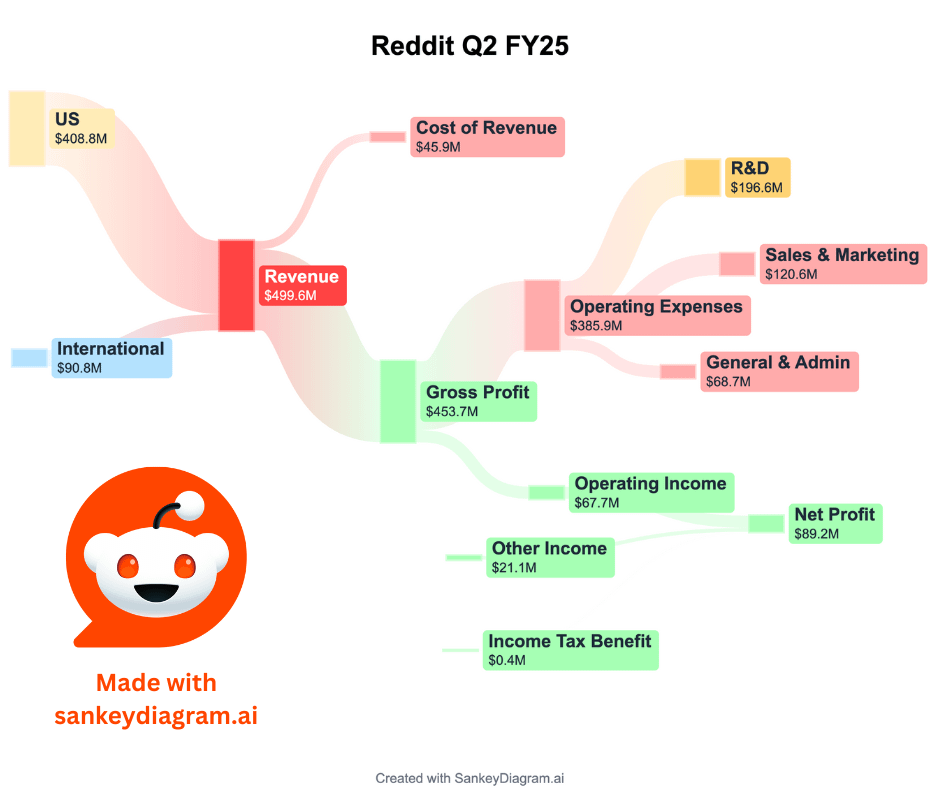 [OC] TIL: Reddit spends 40% revenue on R&D 👀