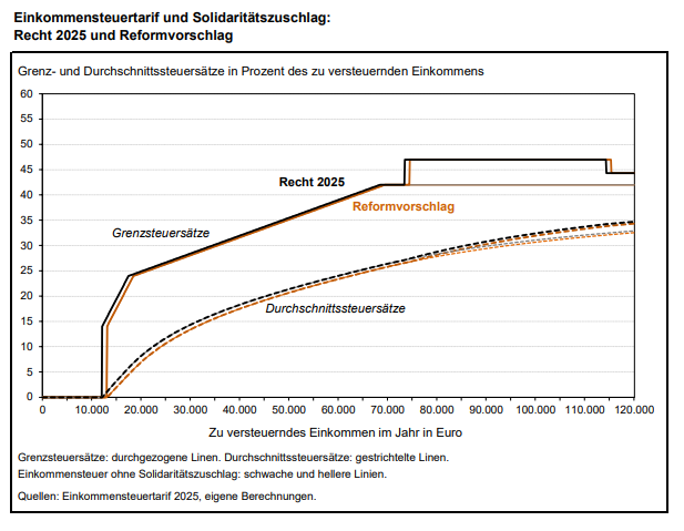 Hier sieht man, wie sich die Steuersätze verändern würden, wenn man den Grundfreibetrag bei der Einkommensteuer um 1000 Euro erhöht. Die Durchschnittssteuersätzen wären insgesamt etwas geringer. Der Vorschlag würde das Steueraufkommen, also das Geld, das der Politik zur Verfügung steht, um 13 Milliarden pro Jahr senken. 