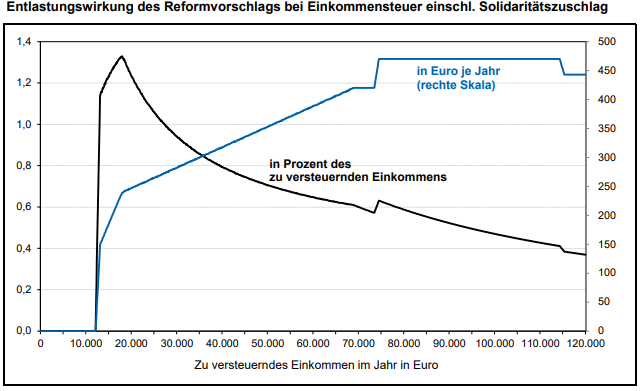 So würde es sich auswirken, wenn man den Grundfreibetrag bei der Einkommensteuer um 1000 Euro erhöht. Prozentual profitieren Geringverdiener am meisten, in Euro profitieren Gutverdiener am meisten. 