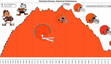 [OC] The Cleveland Browns’ rise and fall, visualized with games above/below a .500 record