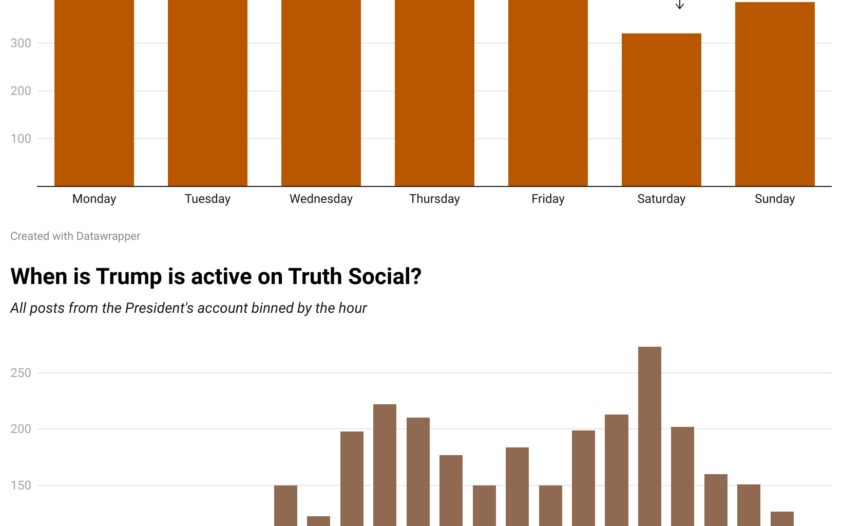 [OC] Trump's Activity on Truth Social since Inauguration Day
