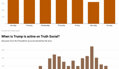 [OC] Trump's Activity on Truth Social since Inauguration Day