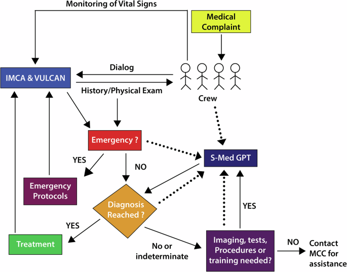 Developing artificially intelligent agents to support earth independent medical capabilities during human exploration-class space missions