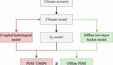 PDSI_CMIP6: an ensemble CMIP6-projected self-calibrated Palmer drought severity index dataset