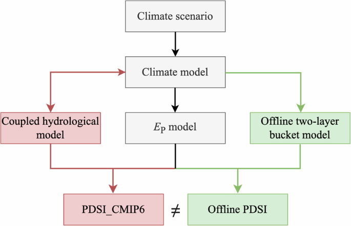 PDSI_CMIP6: an ensemble CMIP6-projected self-calibrated Palmer drought severity index dataset