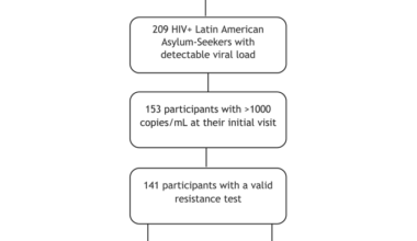 Prevalence and patterns of antiretroviral resistance in HIV-infected Latin American asylum seekers