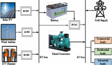 Multi-objective optimization of hybrid microgrid for energy trilemma goals using slime mould algorithm