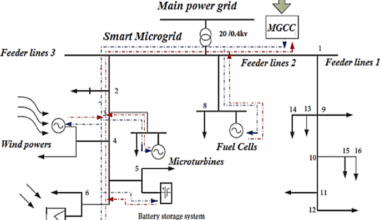 Optimal energy management of distributed generation resources in a microgrid under various load and solar irradiance conditions using the artificial bee colony algorithm
