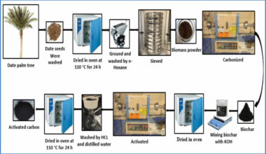 Optimized synthesis of activated carbon from date palm seeds for efficient crude oil adsorption in wastewater treatment