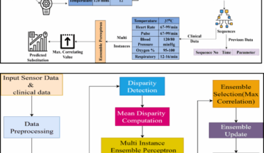 Enhancing wearable sensor data analysis for patient health monitoring using allied data disparity technique and multi instance ensemble perceptron learning