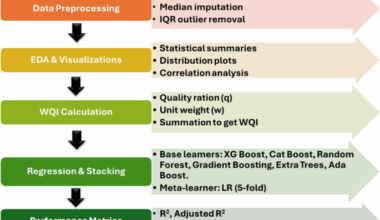 Predicting water quality index using stacked ensemble regression and SHAP based explainable artificial intelligence