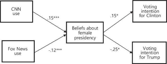 Predispositions, partisan media, and political beliefs about female presidency in South Korea and the United States