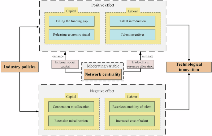 Industry policies and technological innovation in artificial intelligence clusters: are central positions superior?