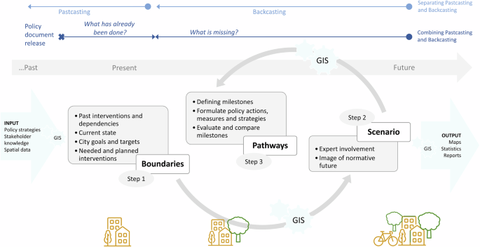 Backcasting—a scenario approach in urban climate adaptation planning