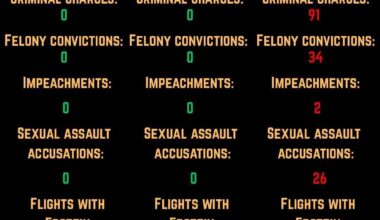 Trump lies again