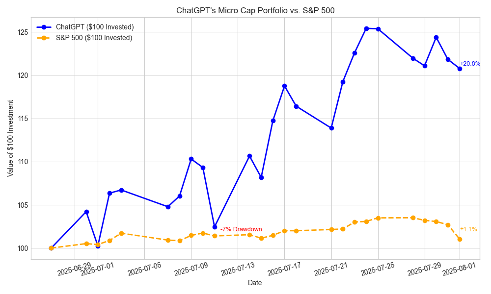 [OC] Week 5 of ChatGPT's Portfolio: Took Your Advice