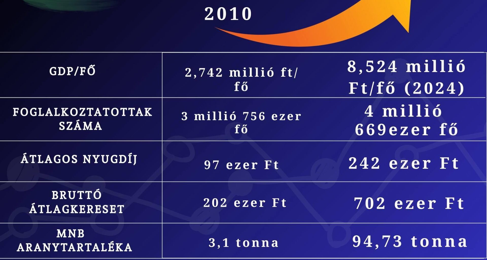 „Magyarország jobban teljesít” – Pajtók Gábor statisztikai csodavilága és a pofonbaszaladás esete