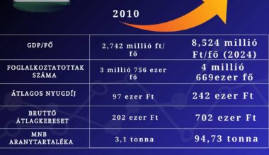 „Magyarország jobban teljesít” – Pajtók Gábor statisztikai csodavilága és a pofonbaszaladás esete