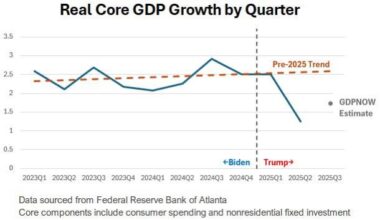 [OC] US economic growth without trade distortion
