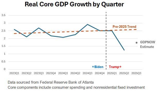 [OC] US economic growth without trade distortion