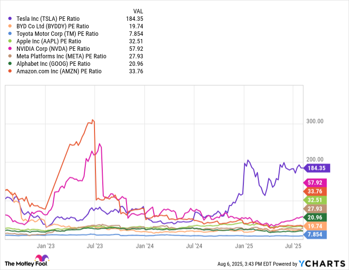 TSLA PE Ratio Chart