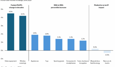 Tariffs are already feeding through to prices [OC]