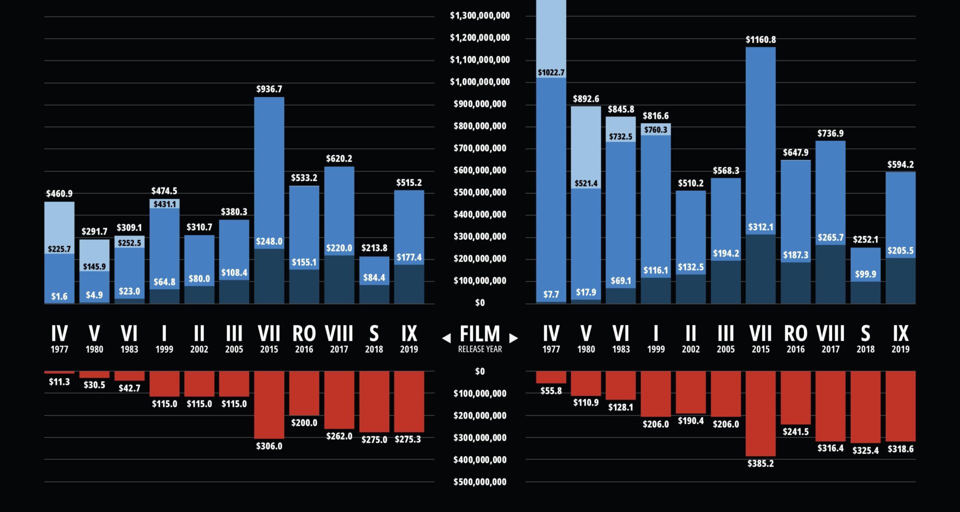[OC] Star Wars U.S. Box Office Performance 1977-present (live-action)