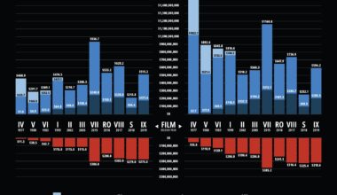 [OC] Star Wars U.S. Box Office Performance 1977-present (live-action)